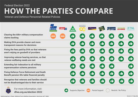 Federal election 2022: what are the chances for each party in the .